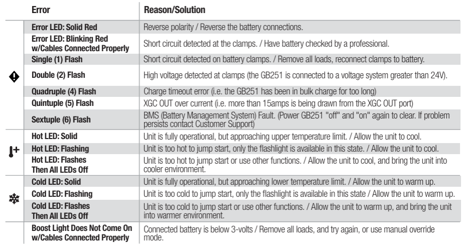 NOCO-GB251+-Boost-Max-3000-Amp-UltraSafe-Jump-figure-2