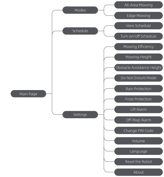 Dreame-Roboticmower-A1-Pro-Lawn-Mover-Fig-46