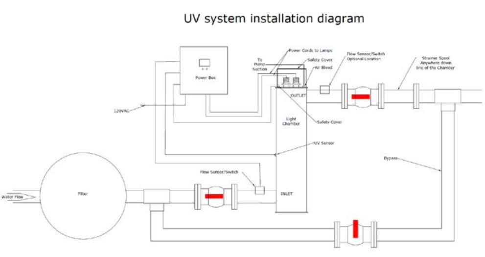 Hayward-HydroRite-PVCUV-Light-System-figure-10