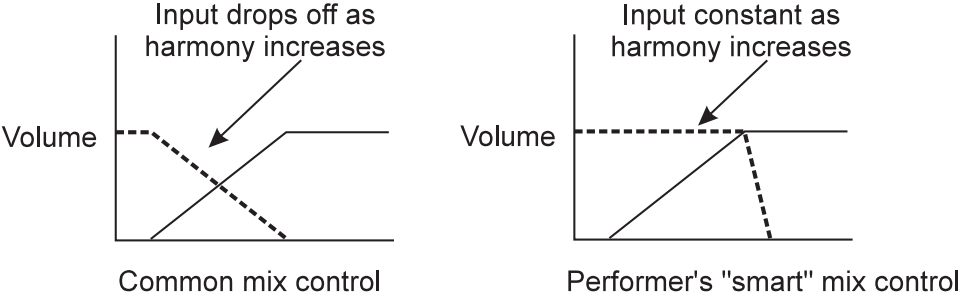 Digitech-Vocalist-Performer-Processor-figure-5