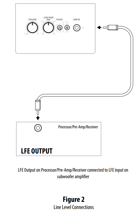 Connecting line-level cables to the subwoofer for music and movie sound