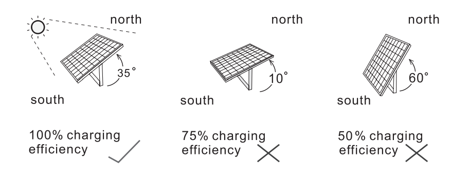Solar panel angled towards the sun for charging the flood light batteries efficiently