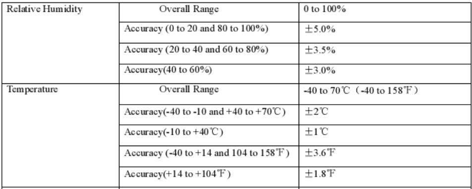 Recording humidity levels in a lab using the USB datalogger