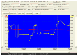 Temperature and humidity data visualized in a graph on PC software