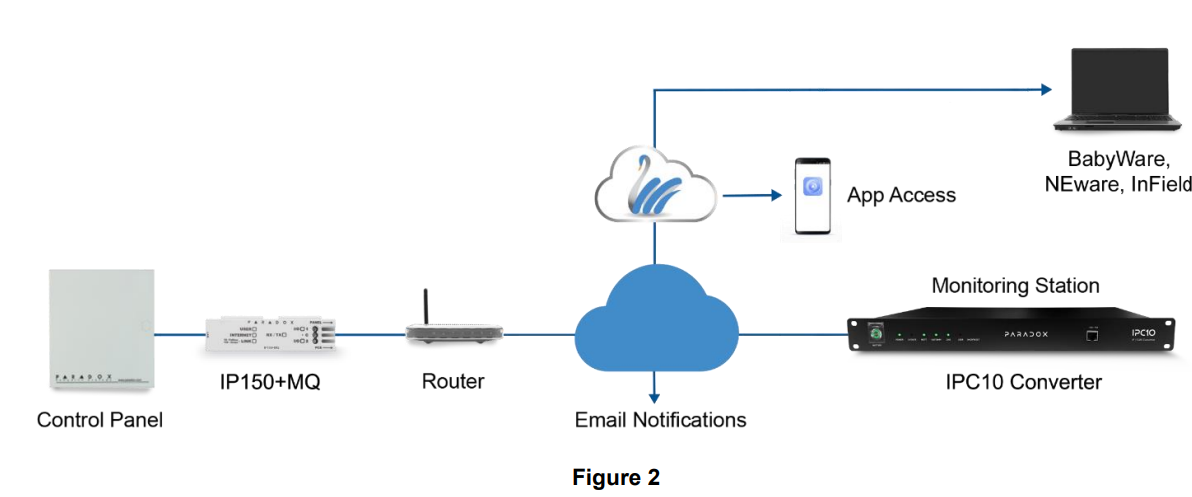 Connecting serial cable to Paradox IP180 Internet Module Ethernet