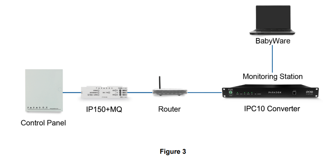 Ethernet cable connected to Paradox IP180 Internet Module Ethernet