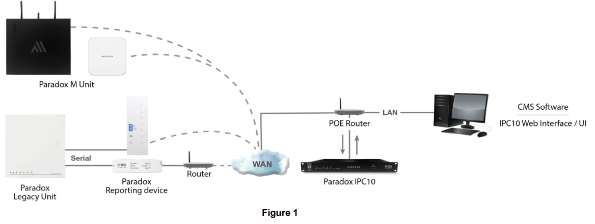 Paradox-IPC10-IP-to-CMS-Converter-figgure-1