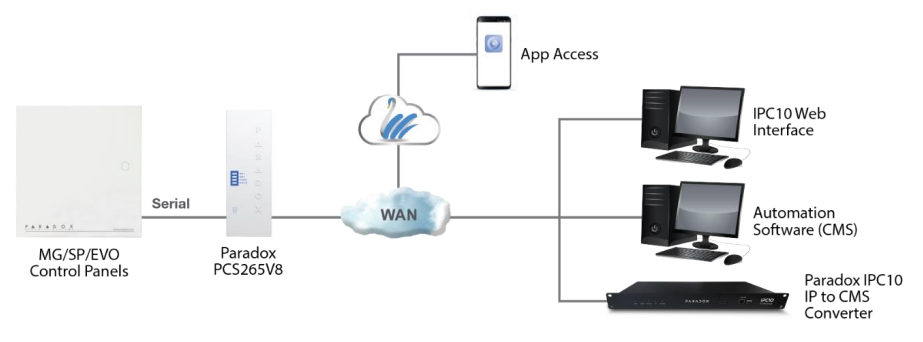 Paradox-PCS265V8-LTE-Communicator-Modul-fg-1