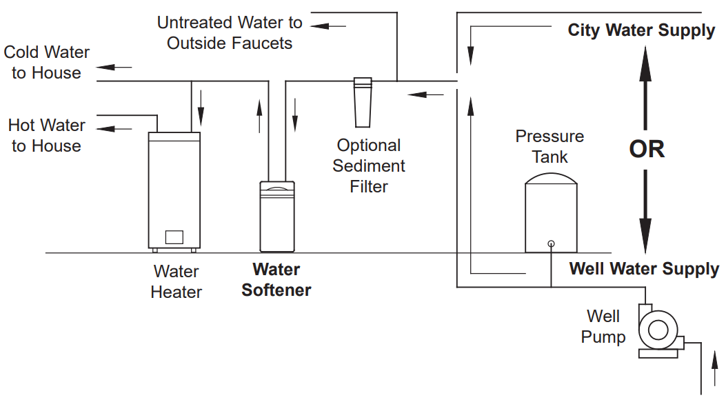 Whirlpool-WHES18- Dual-Tank-Water-Softener-Fig-3