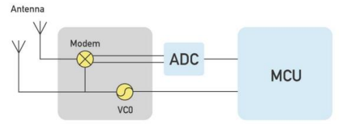 Top view of the sensor’s RF antenna and circuit design