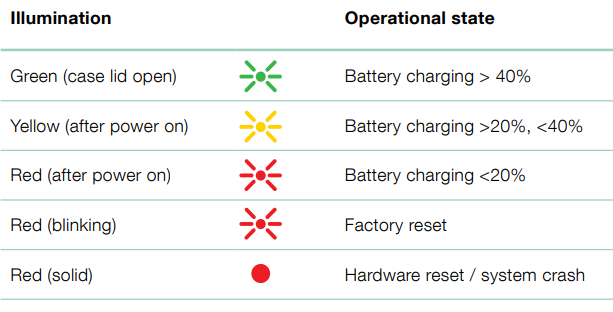 Charging case placed on wireless charging pad with LED indicator on